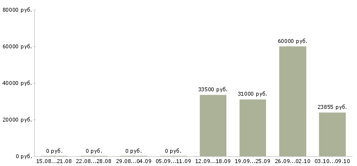 Вакансии комплектовщик на склад товаров в Подольске - Медиана зарплат комплектовщик на склад товаров в Подольске за 2 месяца