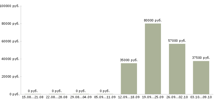 Вакансии комплектовщик товара на склад в Подольске - Медиана зарплат комплектовщик товара на склад в Подольске за 2 месяца