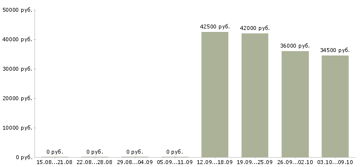 Вакансии консультант в офисе в Чехове - Медиана зарплат консультант в офисе в Чехове за 2 месяца