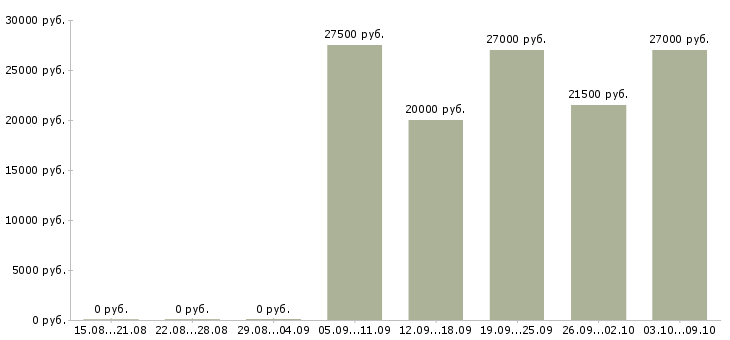 Вакансии консультант по проекту в Саратове - Медиана зарплат консультант по проекту в Саратове за 2 месяца