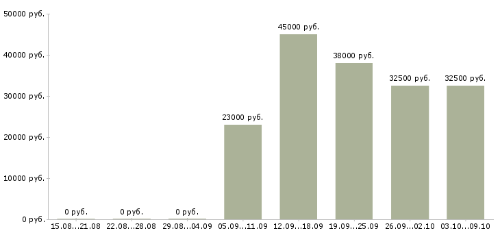 Вакансии консультант по работе с клиентами Чечня - Медиана зарплат консультант по работе с клиентами Чечня за 2 месяца