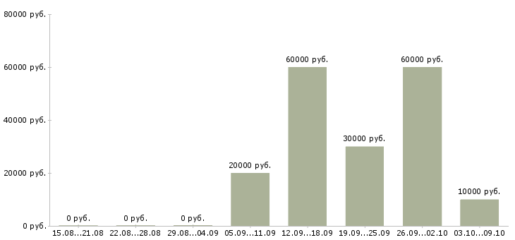 Вакансии корпоративный менеджер по продажам в Орле - Медиана зарплат корпоративный менеджер по продажам в Орле за 2 месяца