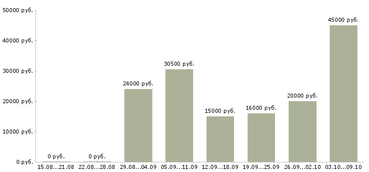 Вакансии менеджер для удаленной работы Удмуртия - Медиана зарплат менеджер для удаленной работы Удмуртия за 2 месяца