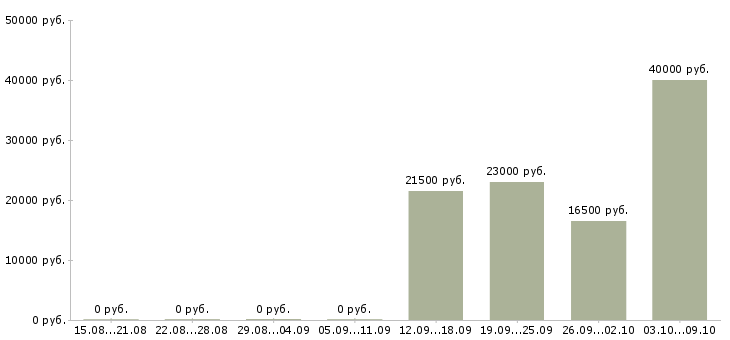 Вакансии менеджер интернет проекта в Перми - Медиана зарплат менеджер интернет проекта в Перми за 2 месяца