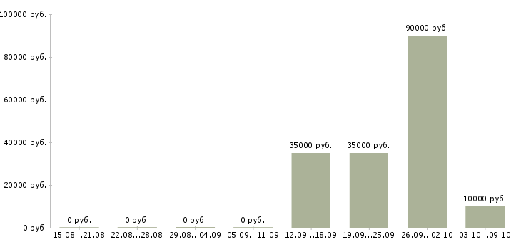 Вакансии менеджер категории в Кирове - Медиана зарплат менеджер категории в Кирове за 2 месяца