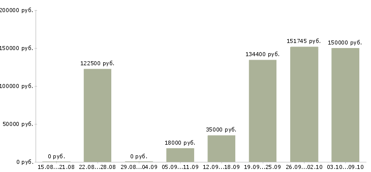 Вакансии менеджер коммерческого отдела в Сочи - Медиана зарплат менеджер коммерческого отдела в Сочи за 2 месяца