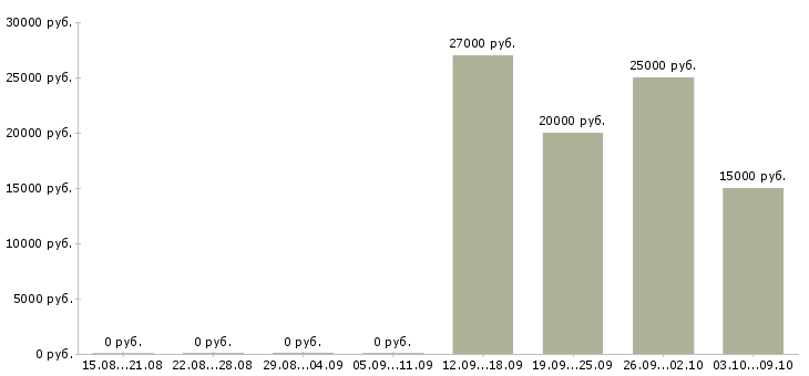 Вакансии менеджер направления в Кургане - Медиана зарплат менеджер направления в Кургане за 2 месяца