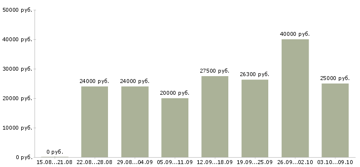Вакансии менеджер по акциям в Тюмени - Медиана зарплат менеджер по акциям в Тюмени за 2 месяца