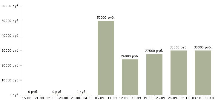 Вакансии менеджер по документообороту в Барнауле - Медиана зарплат менеджер по документообороту в Барнауле за 2 месяца