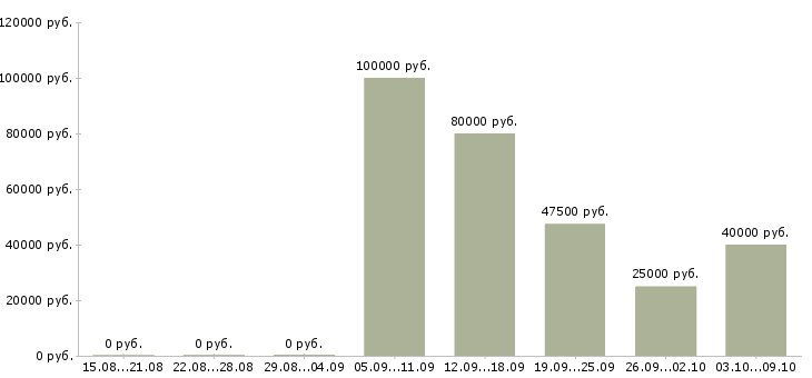 Вакансии менеджер по коммерческой недвижимости в Уфе - Медиана зарплат менеджер по коммерческой недвижимости в Уфе за 2 месяца
