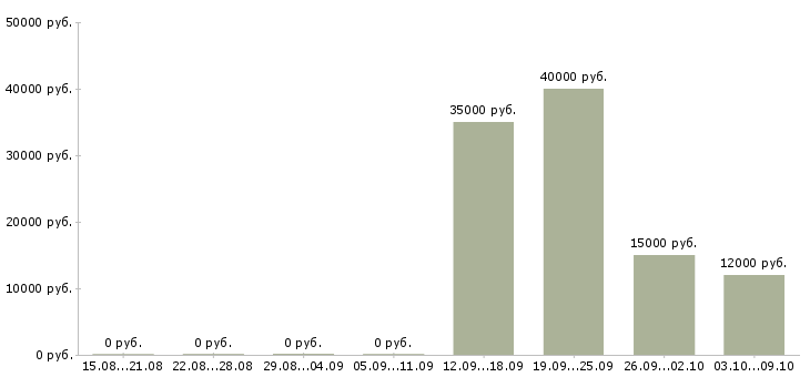 Вакансии менеджер по обслуживанию клиентов в Калининграде - Медиана зарплат менеджер по обслуживанию клиентов в Калининграде за 2 месяца