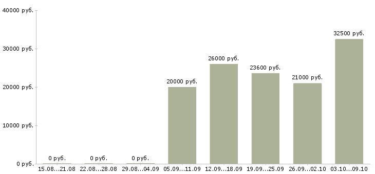 Вакансии менеджер по обучению и развитию в Стерлитамаке - Медиана зарплат менеджер по обучению и развитию в Стерлитамаке за 2 месяца