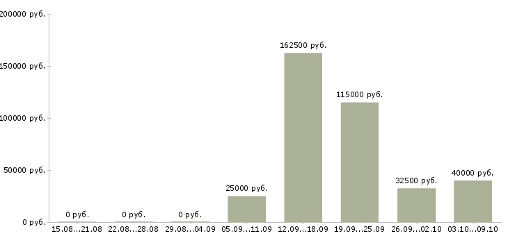 Вакансии менеджер по планированию в Рязани - Медиана зарплат менеджер по планированию в Рязани за 2 месяца