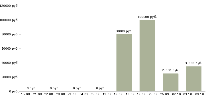Вакансии менеджер по привлечению клиентов Марий эл - Медиана зарплат менеджер по привлечению клиентов Марий эл за 2 месяца