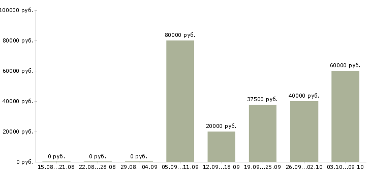 Вакансии менеджер по продажам авто в Казани - Медиана зарплат менеджер по продажам авто в Казани за 2 месяца