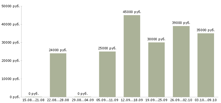 Вакансии менеджер по продажам и развитию в Балашихе - Медиана зарплат менеджер по продажам и развитию в Балашихе за 2 месяца