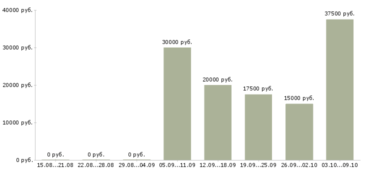 Вакансии менеджер по продажам и рекламе в Хабаровске - Медиана зарплат менеджер по продажам и рекламе в Хабаровске за 2 месяца