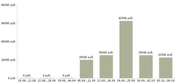Вакансии менеджер по продажам на дому в Иваново - Медиана зарплат менеджер по продажам на дому в Иваново за 2 месяца