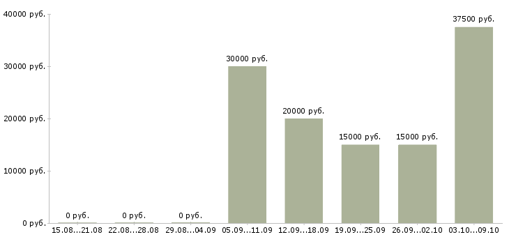 Вакансии менеджер по продажам рекламы в Хабаровске - Медиана зарплат менеджер по продажам рекламы в Хабаровске за 2 месяца