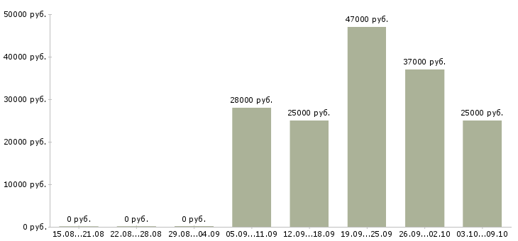Вакансии менеджер по продаже техники Карелия - Медиана зарплат менеджер по продаже техники Карелия за 2 месяца