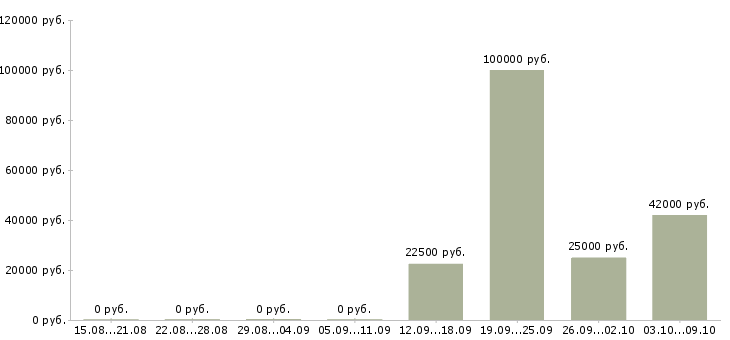 Вакансии менеджер по работе в партнерами в Брянске - Медиана зарплат менеджер по работе в партнерами в Брянске за 2 месяца