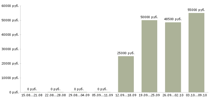 Вакансии менеджер по работе с партнерами Бурятия - Медиана зарплат менеджер по работе с партнерами Бурятия за 2 месяца