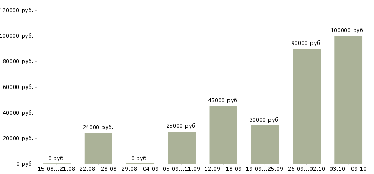 Вакансии менеджер по развитию и продажам в Балашихе - Медиана зарплат менеджер по развитию и продажам в Балашихе за 2 месяца