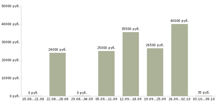 Вакансии менеджер по развитию продаж в Балашихе - Медиана зарплат менеджер по развитию продаж в Балашихе за 2 месяца
