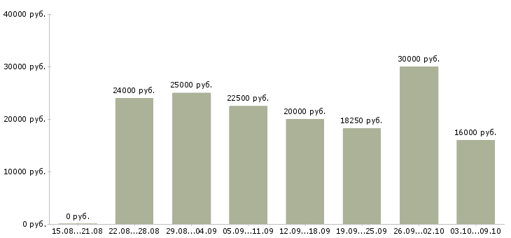 Вакансии менеджер по размещению в Смоленске - Медиана зарплат менеджер по размещению в Смоленске за 2 месяца