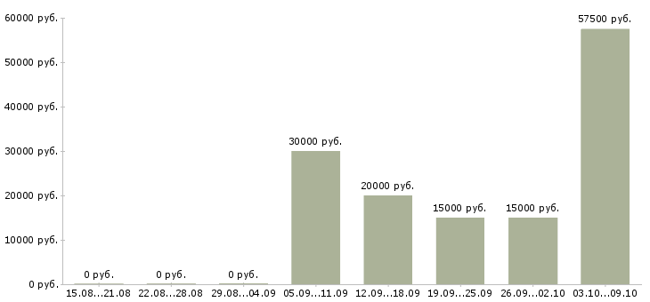 Вакансии менеджер по рекламе и продажам в Хабаровске - Медиана зарплат менеджер по рекламе и продажам в Хабаровске за 2 месяца