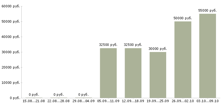 Вакансии менеджер по сопровождению в Химках - Медиана зарплат менеджер по сопровождению в Химках за 2 месяца