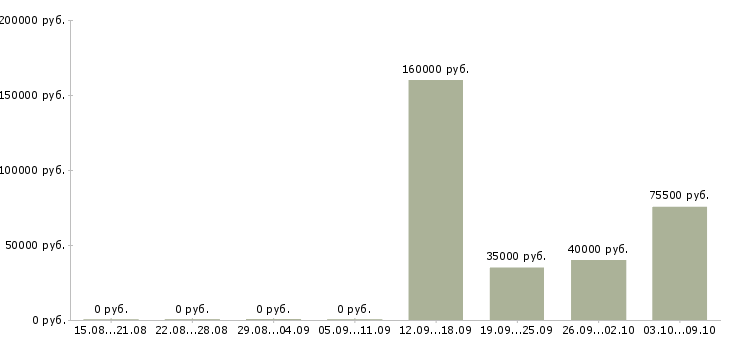 Вакансии менеджер по управлению проектами в Краснодаре - Медиана зарплат менеджер по управлению проектами в Краснодаре за 2 месяца