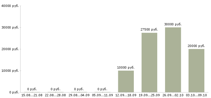 Вакансии менеджер по холодным звонкам Чувашия - Медиана зарплат менеджер по холодным звонкам Чувашия за 2 месяца