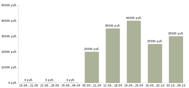 Вакансии менеджер продаж не активные в Курске - Медиана зарплат менеджер продаж не активные в Курске за 2 месяца