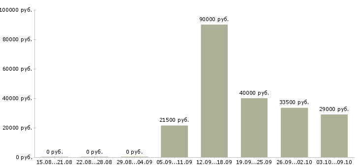 Вакансии менеджер сбыта в Самаре - Медиана зарплат менеджер сбыта в Самаре за 2 месяца