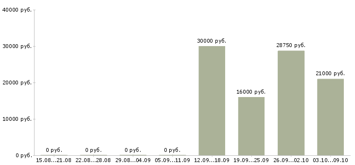 Вакансии мобильный продавец Коми - Медиана зарплат мобильный продавец Коми за 2 месяца