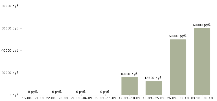Вакансии оператор на дому удаленно в Смоленске - Медиана зарплат оператор на дому удаленно в Смоленске за 2 месяца
