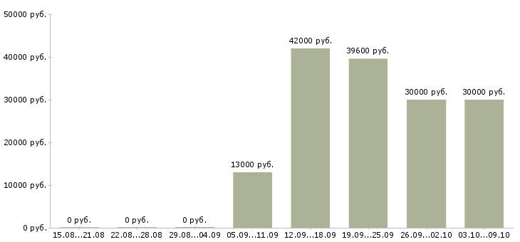 Вакансии охранник на мероприятия в Москве - Медиана зарплат охранник на мероприятия в Москве за 2 месяца