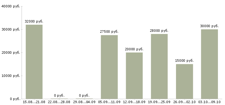 Вакансии подработка 4 часа Татарстан - Медиана зарплат подработка 4 часа Татарстан за 2 месяца