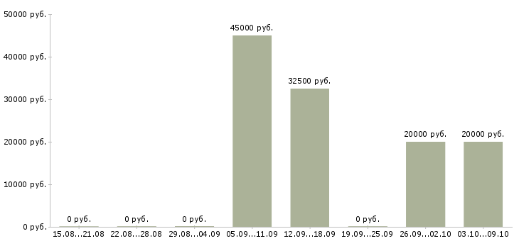 Вакансии помощник в интернет магазин Татарстан - Медиана зарплат помощник в интернет магазин Татарстан за 2 месяца