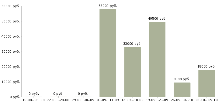 Вакансии приглашаем сотрудников Карелия - Медиана зарплат приглашаем сотрудников Карелия за 2 месяца