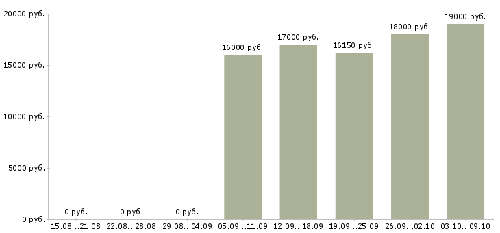 Вакансии продавец в супермаркет Башкортостан - Медиана зарплат продавец в супермаркет Башкортостан за 2 месяца