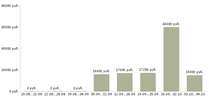 Вакансии продавец супермаркета Башкортостан - Медиана зарплат продавец супермаркета Башкортостан за 2 месяца