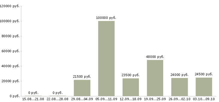 Вакансии рабочие основного производства Татарстан - Медиана зарплат рабочие основного производства Татарстан за 2 месяца