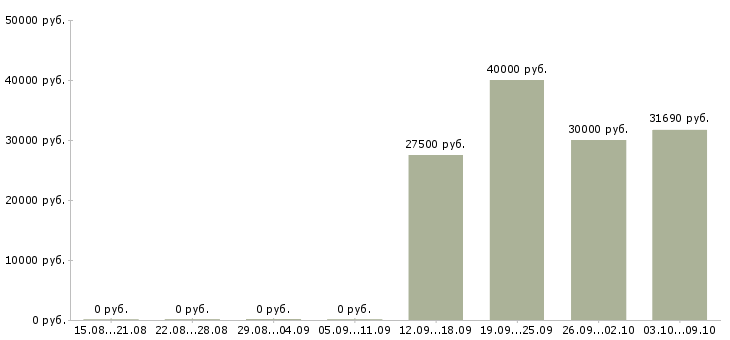 Вакансии рабочий сборщик в Краснодаре - Медиана зарплат рабочий сборщик в Краснодаре за 2 месяца