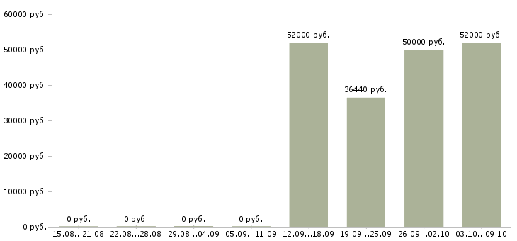 Вакансии разнорабочие на производство в Волгограде - Медиана зарплат разнорабочие на производство в Волгограде за 2 месяца