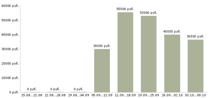Вакансии разнорабочие склада в Самаре - Медиана зарплат разнорабочие склада в Самаре за 2 месяца