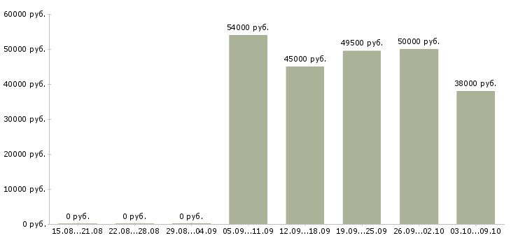 Вакансии разнорабочий вахта с проживанием в Тольятти - Медиана зарплат разнорабочий вахта с проживанием в Тольятти за 2 месяца