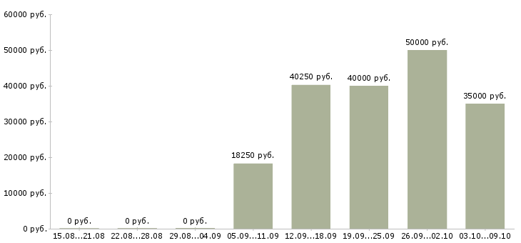Вакансии разнорабочий производства в Твери - Медиана зарплат разнорабочий производства в Твери за 2 месяца