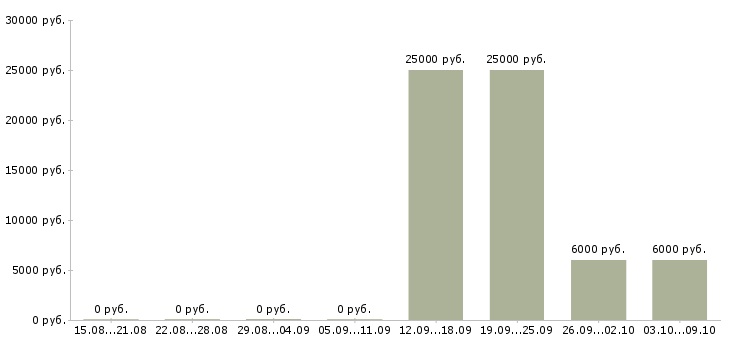 Вакансии разъездной менеджер в Кирове - Медиана зарплат разъездной менеджер в Кирове за 2 месяца